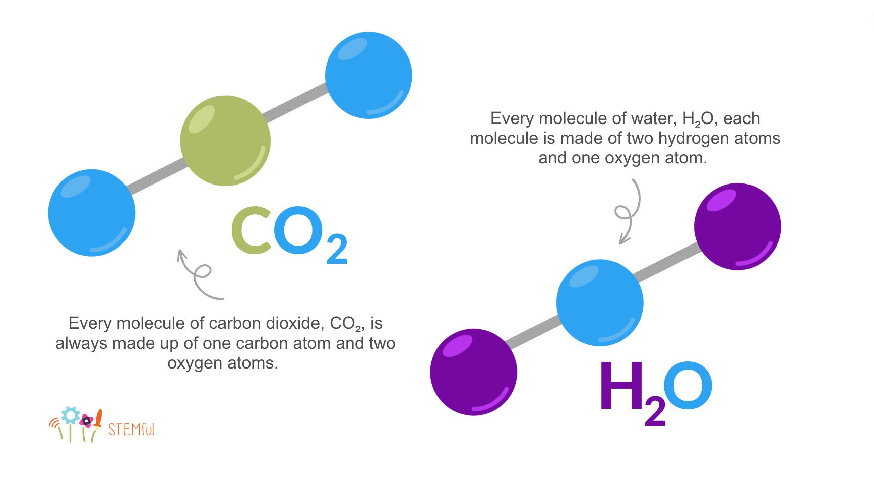Molecule diagram of CO2 vs. H2O